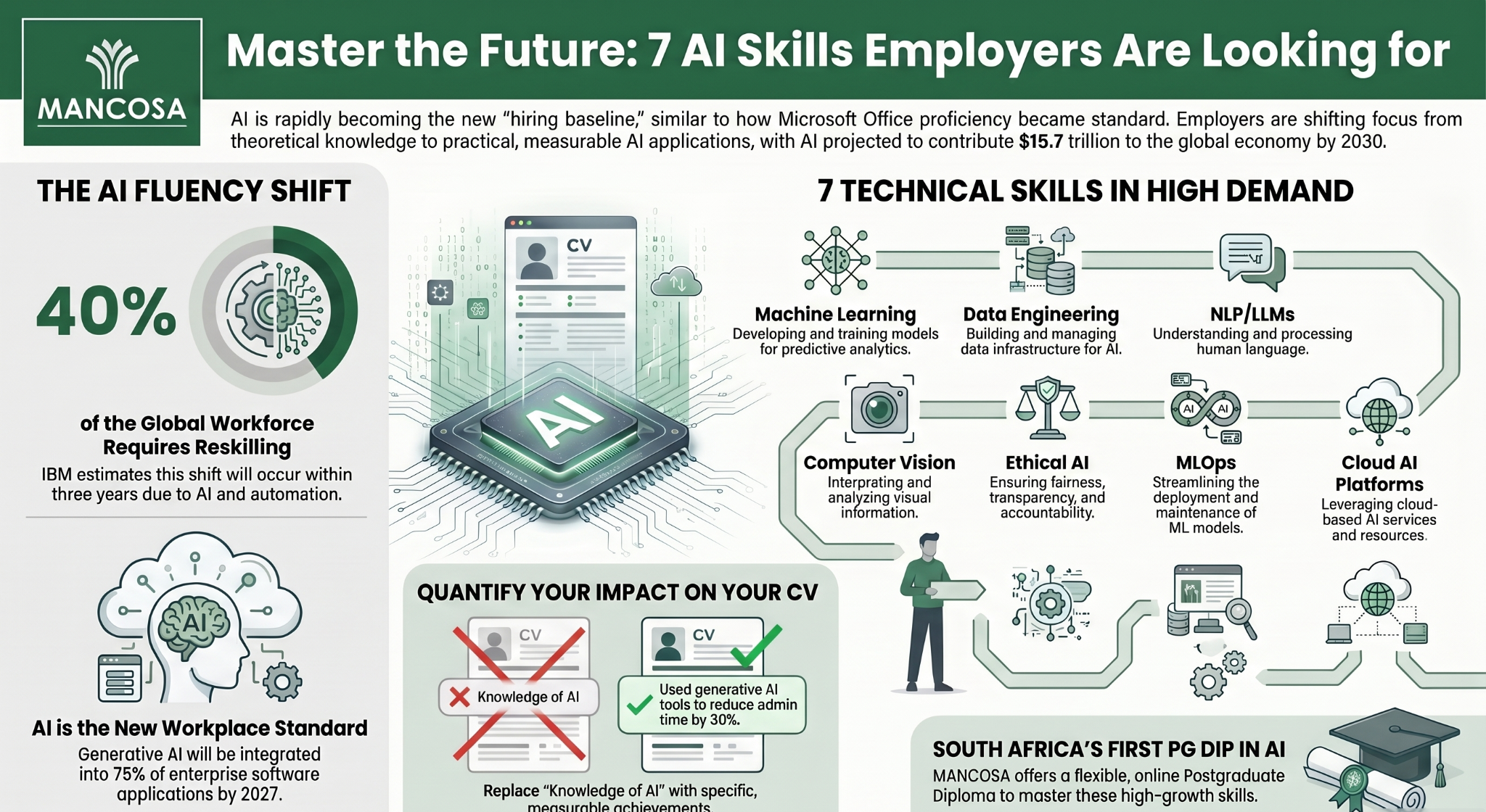 7 Artificial Intelligence Skills Employers Are Looking for